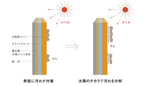 セルフクリーニング効果　I　京都市　外壁塗装・屋根塗装・雨漏り専門店　塗り達